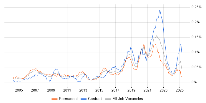 Job vacancy trend for Event-Driven Programming in England Job vacancy trend for Event-Driven Programming in England