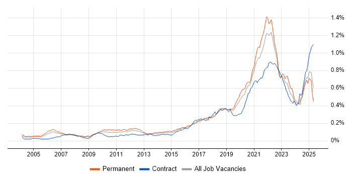 Job vacancy trend for Event-Driven in England Job vacancy trend for Event-Driven in England