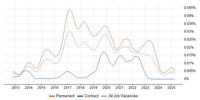 Job vacancy trend for Event Store in England Job vacancy trend for Event Store in England
