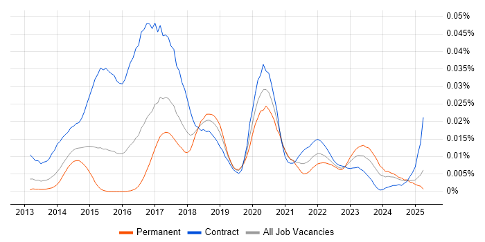 Job vacancy trend for Evolutionary Architecture in England