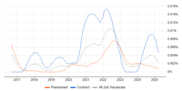 Job vacancy trend for Exabeam in England Job vacancy trend for Exabeam in England
