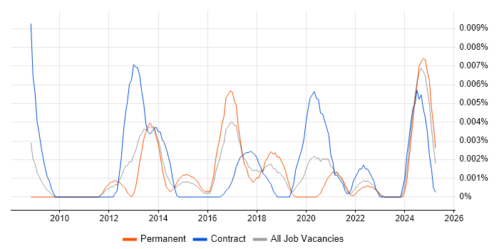 Job vacancy trend for ExaGrid in England Job vacancy trend for ExaGrid in England