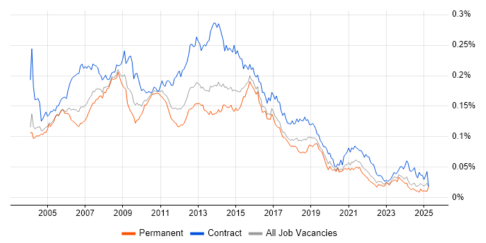 Job vacancy trend for Excel Analyst in England Job vacancy trend for Excel Analyst in England