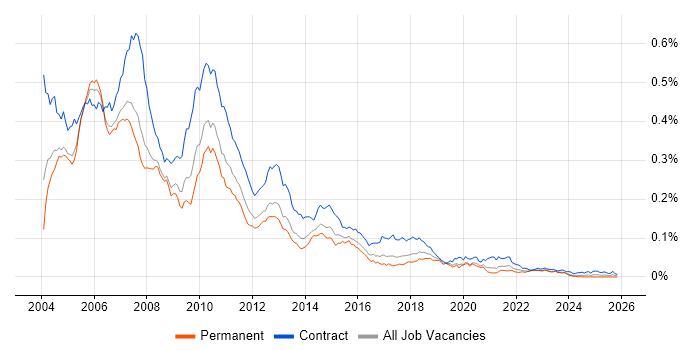 Excel Developer job vacancy trend in England