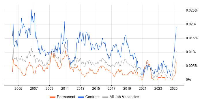 Job vacancy trend for Excel Specialist in England Job vacancy trend for Excel Specialist in England