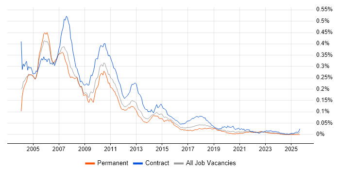 Excel VBA Developer job vacancy trend in England Excel VBA Developer job vacancy trend in England