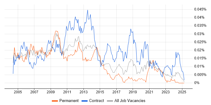 Job vacancy trend for Exchange Architect in England Job vacancy trend for Exchange Architect in England