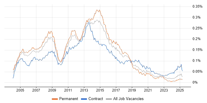 Job vacancy trend for Exchange Engineer in England Job vacancy trend for Exchange Engineer in England