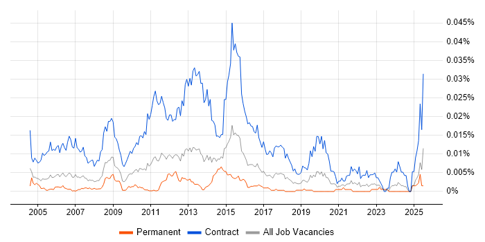 Job vacancy trend for Exchange Migration Engineer in England Job vacancy trend for Exchange Migration Engineer in England