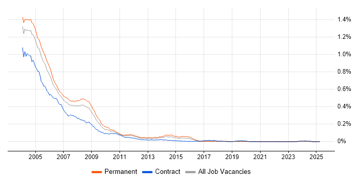 Job vacancy trend for Exchange Server 2000 in England Job vacancy trend for Exchange Server 2000 in England