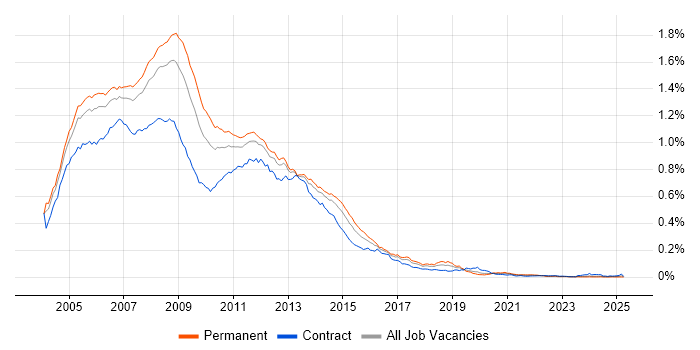 Job vacancy trend for Exchange Server 2003 in England Job vacancy trend for Exchange Server 2003 in England