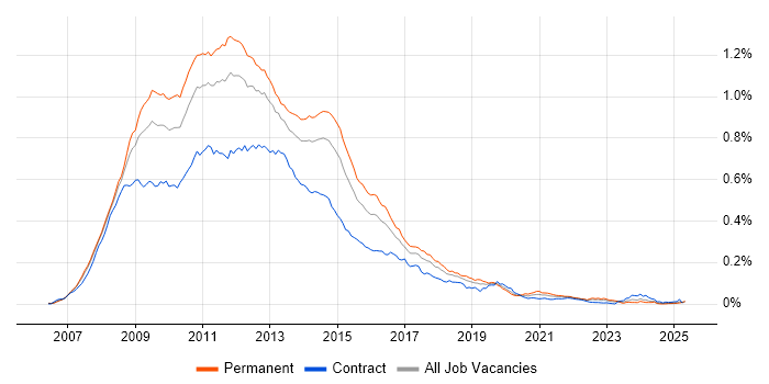 Job vacancy trend for Exchange Server 2007 in England Job vacancy trend for Exchange Server 2007 in England