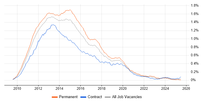 Job vacancy trend for Exchange Server 2010 in England Job vacancy trend for Exchange Server 2010 in England