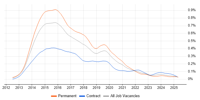 Job vacancy trend for Exchange Server 2013 in England Job vacancy trend for Exchange Server 2013 in England
