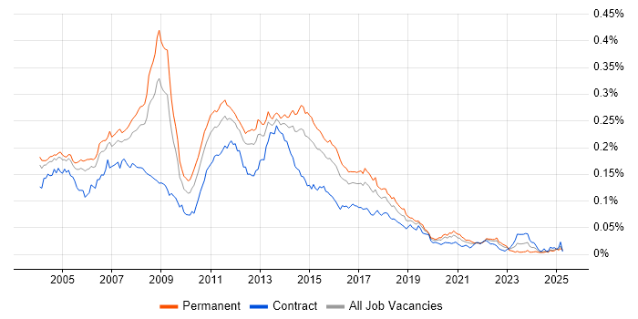 Job vacancy trend for Exchange Support in England Job vacancy trend for Exchange Support in England