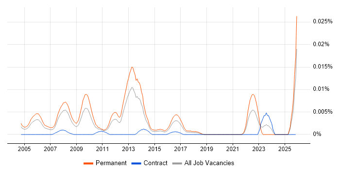 Executive Advisor job vacancy trend in England