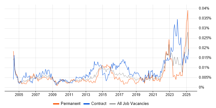 Job vacancy trend for Executive Assistant in England Job vacancy trend for Executive Assistant in England