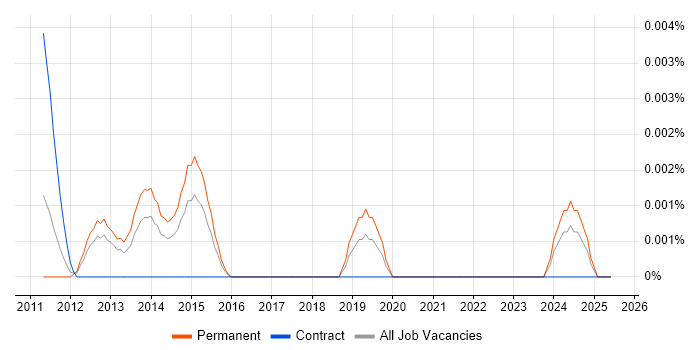 Job vacancy trend for eXist-db in England