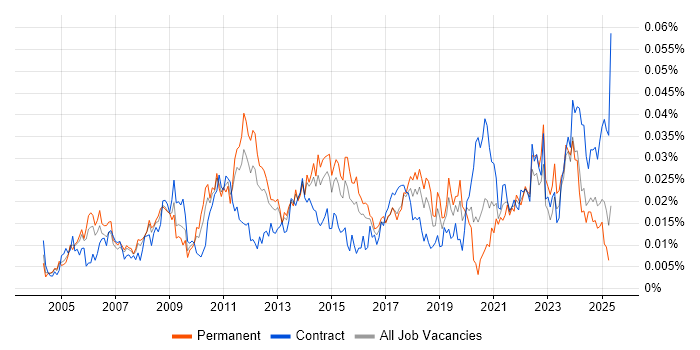 Job vacancy trend for Expense Management in England Job vacancy trend for Expense Management in England