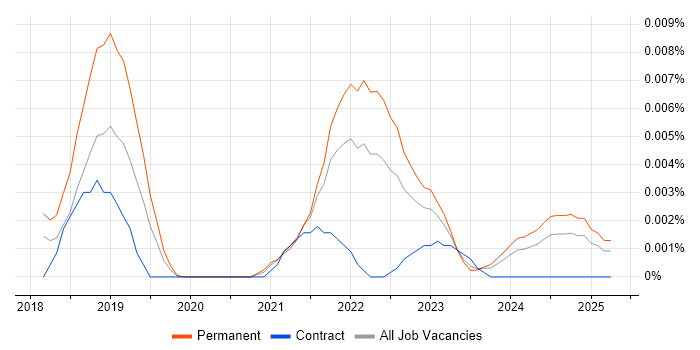 Job vacancy trend for Explainable AI in England Job vacancy trend for Explainable AI in England