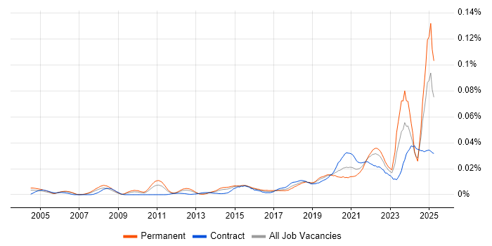 Job vacancy trend for Exploratory Data Analysis in England Job vacancy trend for Exploratory Data Analysis in England