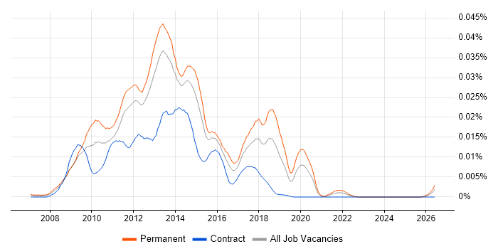 ExpressionEngine job vacancy trend in England