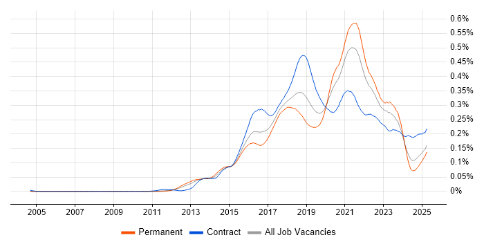 Job vacancy trend for Express.js in England Job vacancy trend for Express.js in England
