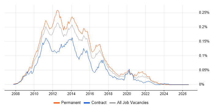 Ext JS Job Trends, Salaries & Related Skills in England | IT Jobs Watch