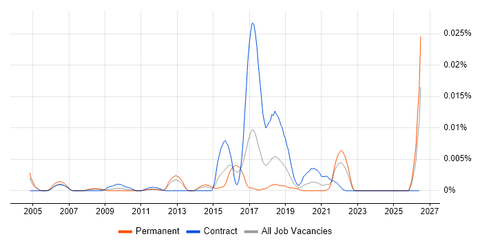 EXTOL job vacancy trend in England