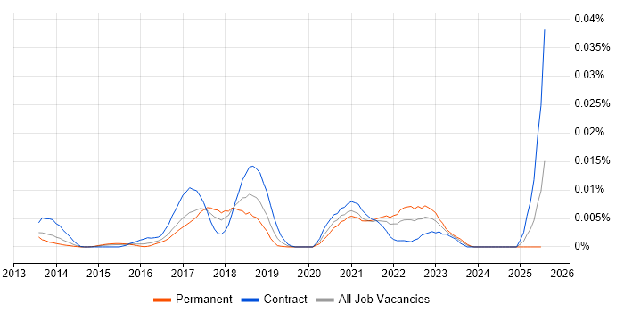 Job vacancy trend for ExtraHop in England Job vacancy trend for ExtraHop in England