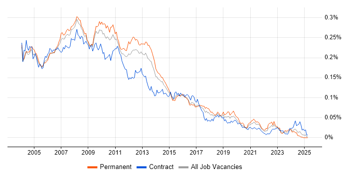 Job vacancy trend for Extranet in England Job vacancy trend for Extranet in England