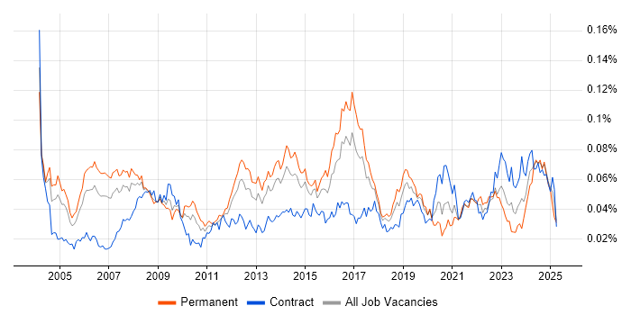 Job vacancy trend for Extreme Networks in England Job vacancy trend for Extreme Networks in England
