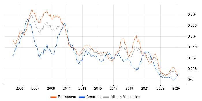 Job vacancy trend for Extreme Programming in England