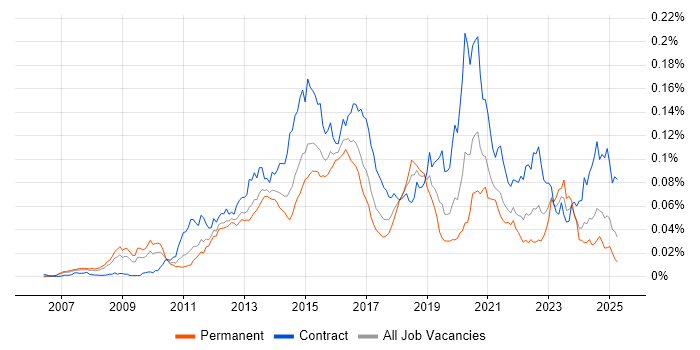 Job vacancy trend for F5 BIG-IP GTM in England