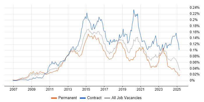 Job vacancy trend for F5 BIG-IP LTM in England Job vacancy trend for F5 BIG-IP LTM in England