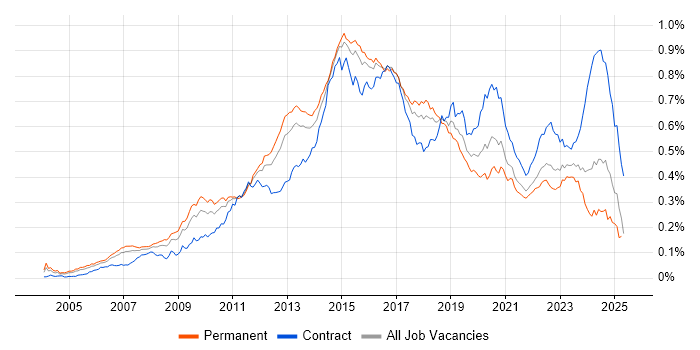 Job vacancy trend for F5 in England Job vacancy trend for F5 in England