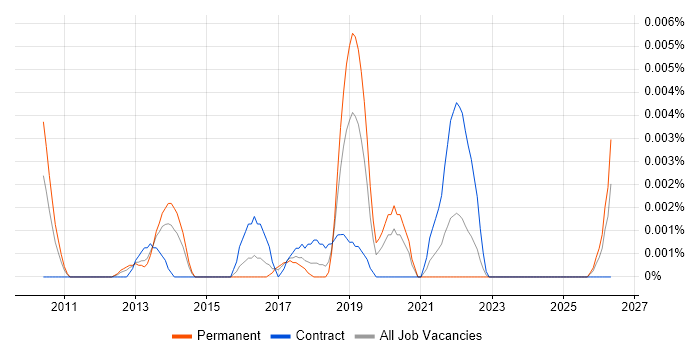Face Detection job vacancy trend in England