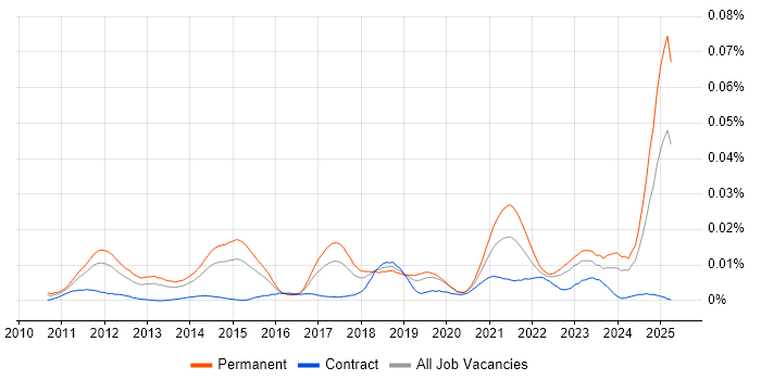 Job vacancy trend for Facebook Ads in England Job vacancy trend for Facebook Ads in England
