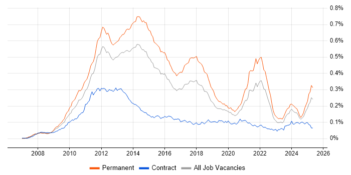 Job vacancy trend for Facebook in England Job vacancy trend for Facebook in England