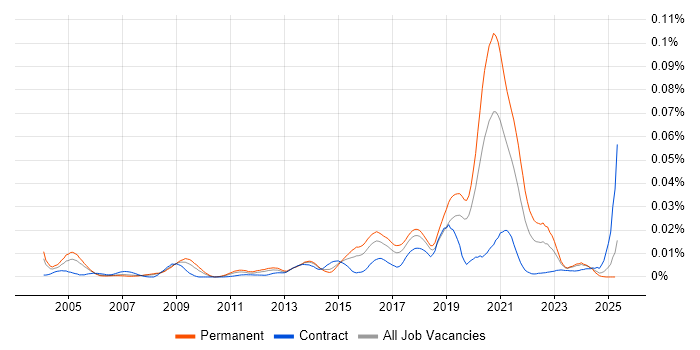 Job vacancy trend for Facial Recognition in England
