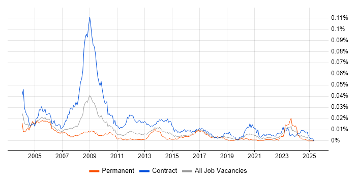 Job vacancy trend for Facilitator in England Job vacancy trend for Facilitator in England