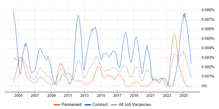 Facilities Analyst job vacancy trend in England