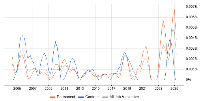 Job vacancy trend for Facilities Coordinator in England Job vacancy trend for Facilities Coordinator in England