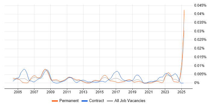 Job vacancy trend for Facilities Engineer in England Job vacancy trend for Facilities Engineer in England