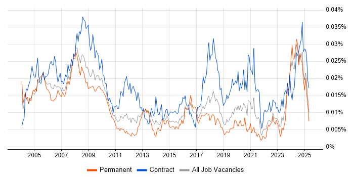 Job vacancy trend for Facilities Manager in England Job vacancy trend for Facilities Manager in England