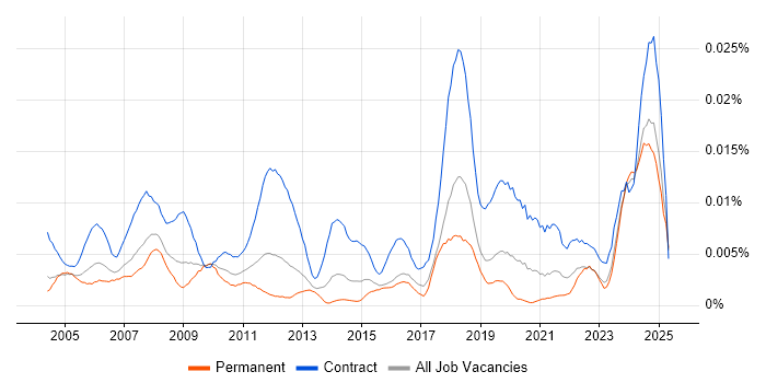 Job vacancy trend for Facilities Project Manager in England Job vacancy trend for Facilities Project Manager in England