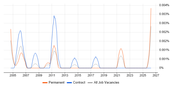 Facilities Specialist job vacancy trend in England