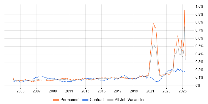 Job vacancy trend for Facilities Management in England Job vacancy trend for Facilities Management in England