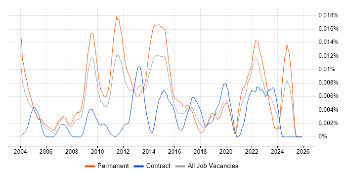 Factor Analysis job vacancy trend in England