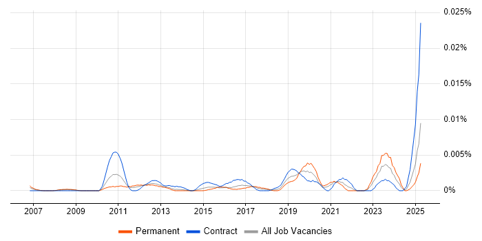 Job vacancy trend for FactoryTalk in England Job vacancy trend for FactoryTalk in England